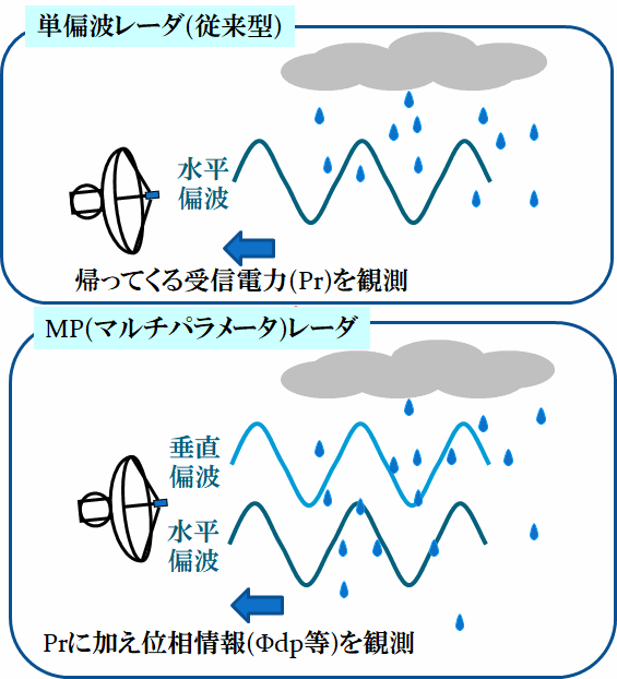 MPレーダと非MPレーダ