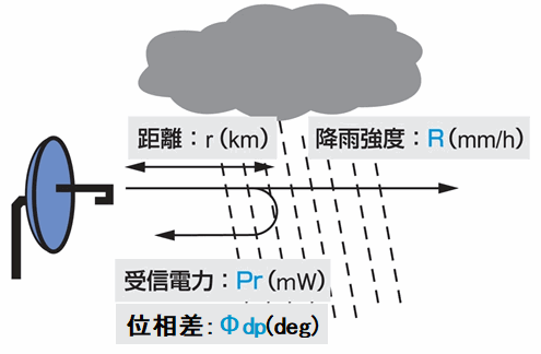 レーダ雨量計と降雨との関係