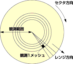 レーダ雨量計の観測メッシュ