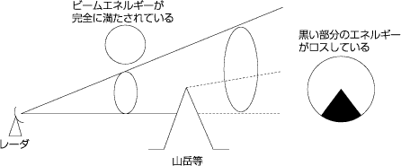 レーダビームと山岳遮蔽の関係