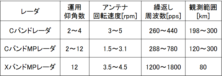 レーダ雨量計の観測仰角