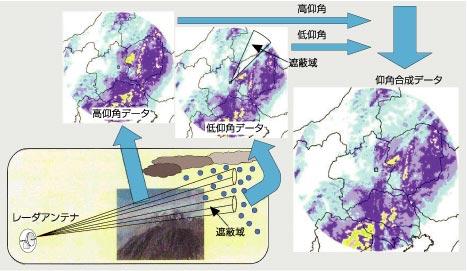 仰角合成の概念図