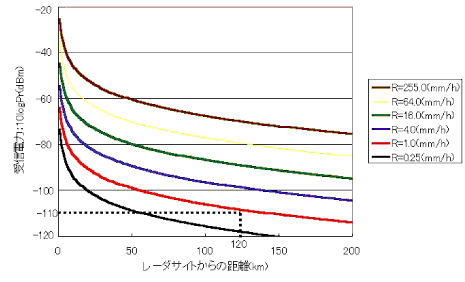 雨の強さと受信電力の関係