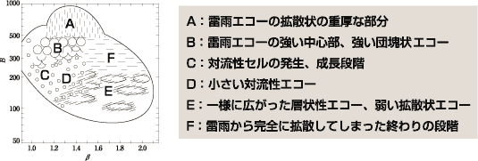 雨滴定数Bβと降雨成因の関係