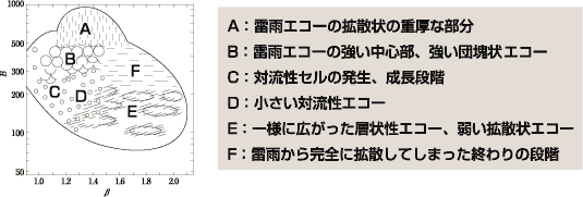 雨滴定数Ｂβと降雨成因の関係