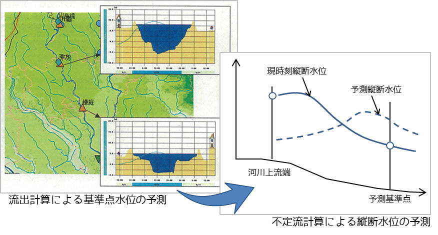 洪水予測
